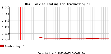freehosting.nl MX Hosting Market Share Graph