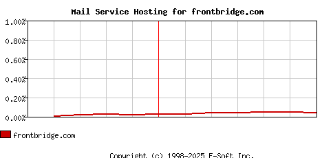 frontbridge.com MX Hosting Market Share Graph