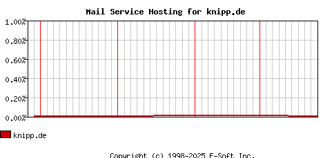 knipp.de MX Hosting Market Share Graph