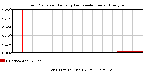 kundencontroller.de MX Hosting Market Share Graph