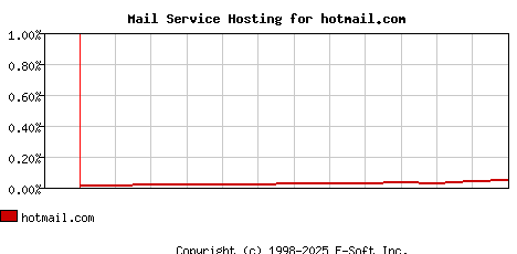hotmail.com MX Hosting Market Share Graph