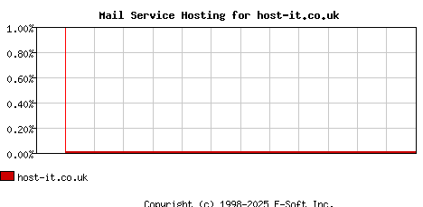 host-it.co.uk MX Hosting Market Share Graph