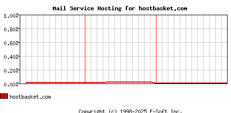 hostbasket.com MX Hosting Market Share Graph