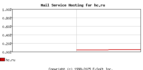 hc.ru MX Hosting Market Share Graph