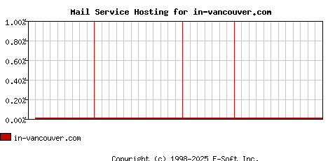 in-vancouver.com MX Hosting Market Share Graph