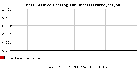 intellicentre.net.au MX Hosting Market Share Graph