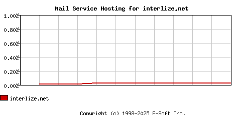 interlize.net MX Hosting Market Share Graph