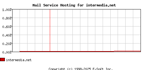 intermedia.net MX Hosting Market Share Graph