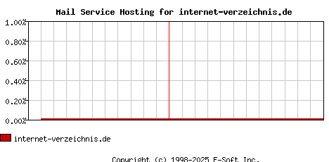 internet-verzeichnis.de MX Hosting Market Share Graph