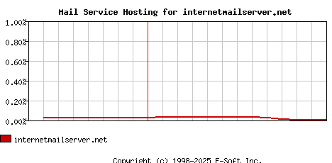 internetmailserver.net MX Hosting Market Share Graph