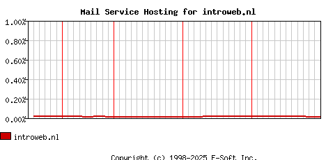 introweb.nl MX Hosting Market Share Graph