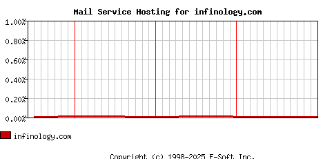 infinology.com MX Hosting Market Share Graph