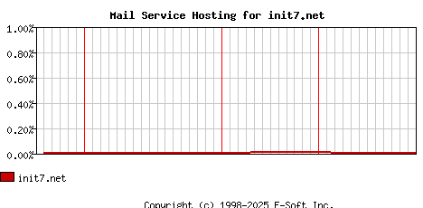 init7.net MX Hosting Market Share Graph