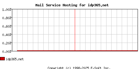 idp365.net MX Hosting Market Share Graph