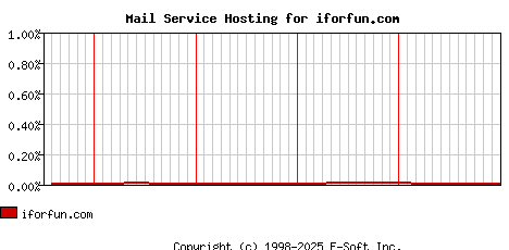 iforfun.com MX Hosting Market Share Graph