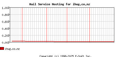 ihug.co.nz MX Hosting Market Share Graph