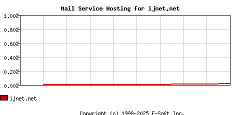 ijnet.net MX Hosting Market Share Graph