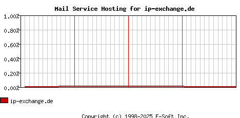 ip-exchange.de MX Hosting Market Share Graph