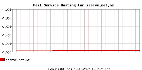 iserve.net.nz MX Hosting Market Share Graph