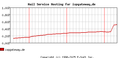 ispgateway.de MX Hosting Market Share Graph