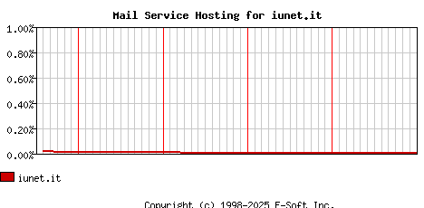 iunet.it MX Hosting Market Share Graph