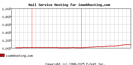ixwebhosting.com MX Hosting Market Share Graph