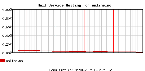 online.no MX Hosting Market Share Graph