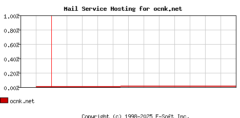 ocnk.net MX Hosting Market Share Graph