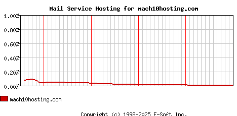 mach10hosting.com MX Hosting Market Share Graph