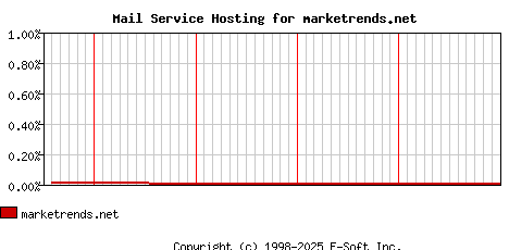 marketrends.net MX Hosting Market Share Graph
