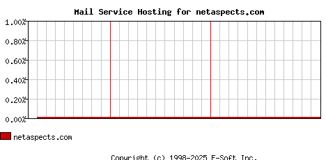 netaspects.com MX Hosting Market Share Graph