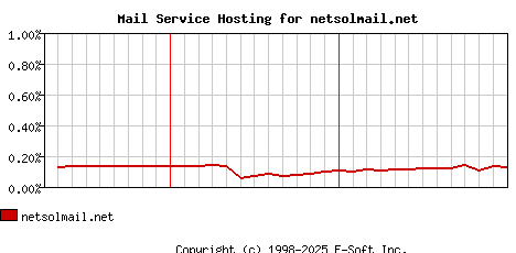 netsolmail.net MX Hosting Market Share Graph