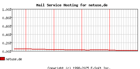 netuse.de MX Hosting Market Share Graph