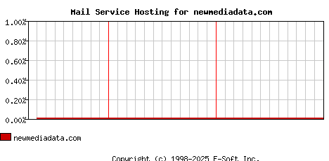 newmediadata.com MX Hosting Market Share Graph