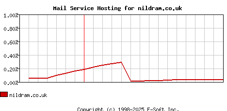 nildram.co.uk MX Hosting Market Share Graph