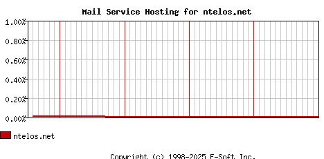 ntelos.net MX Hosting Market Share Graph