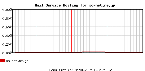 so-net.ne.jp MX Hosting Market Share Graph