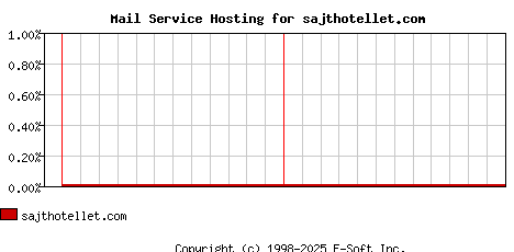 sajthotellet.com MX Hosting Market Share Graph