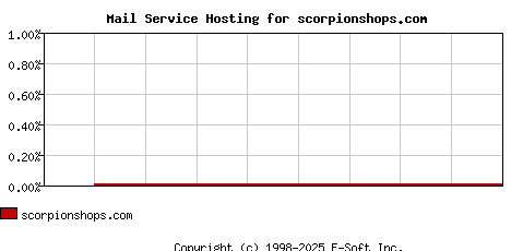 scorpionshops.com MX Hosting Market Share Graph