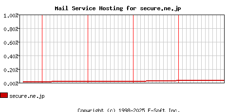 secure.ne.jp MX Hosting Market Share Graph