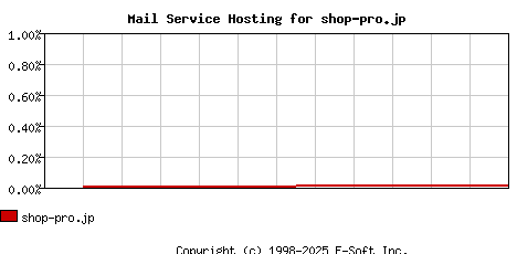 shop-pro.jp MX Hosting Market Share Graph