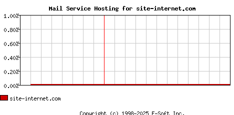 site-internet.com MX Hosting Market Share Graph