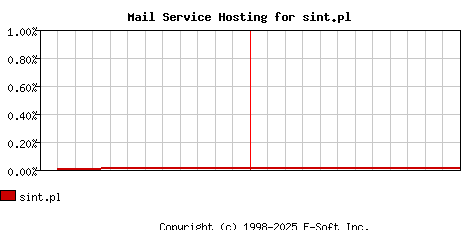 sint.pl MX Hosting Market Share Graph