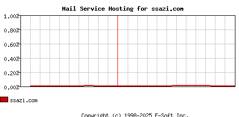 ssazi.com MX Hosting Market Share Graph