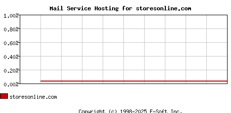 storesonline.com MX Hosting Market Share Graph