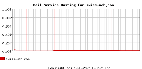 swiss-web.com MX Hosting Market Share Graph