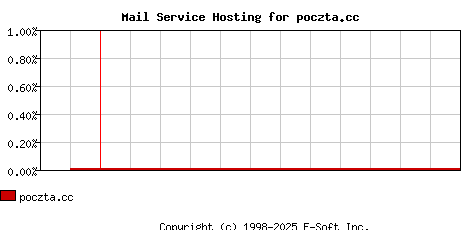 poczta.cc MX Hosting Market Share Graph