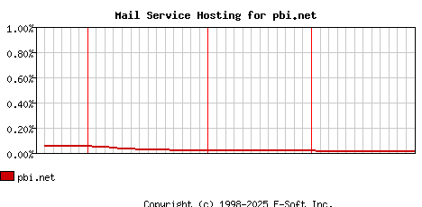 pbi.net MX Hosting Market Share Graph