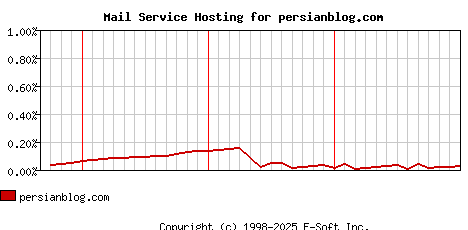 persianblog.com MX Hosting Market Share Graph