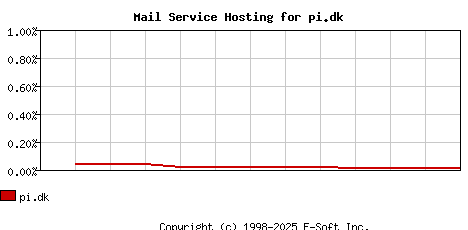 pi.dk MX Hosting Market Share Graph
